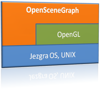 Pozicija OpenSceneGraph